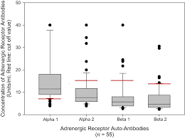 postural orthostatic tachycardia syndrome is associated with