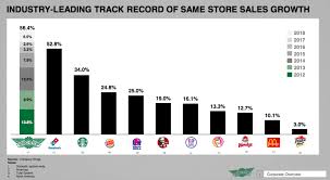 Wingstop Promising But Not Convincing Enough Wingstop Inc