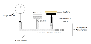 How To Calibrate A Pressure Gauge With A Dead Weight Tester