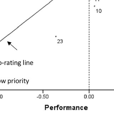 We would like to show you a description here but the site won't allow us. Pdf Linking Importance Performance Analysis Satisfaction And Loyalty A Study Of Savannah Ga