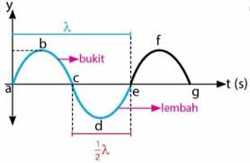Gelombang transversal bergerak lurus terhadap arah energi. Gelombang Transversal Pengertian Ciri Rumus Contoh Soal