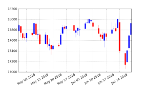 How To Plot Candlestick Charts Of Stock Quotes Using Python