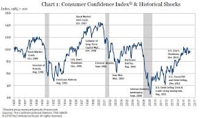 Worried Consumers Dont Mean A Recession Is Coming Commentary