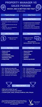 This is a part time job. Property Manager Vs Sales Person Which Job Is Better For You Validum Institute