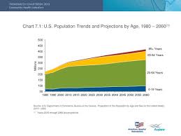 Ppt Chart 7 1 U S Population Trends And Projections By