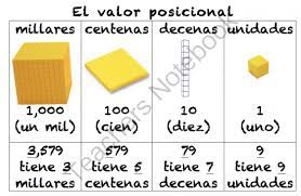 Teachers Notebook Valor Posicional Spanish Places Place Value Poster