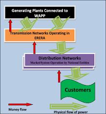 Simple Flow Chart Representation Of Interconnections In West