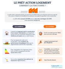 Le prêt immobilier est un emprunt bancaire dont le montant minimal est de 75 000 euros, il peut servir à financer une acquisition de bien immobilier et/ou des travaux dans ce même bien. Pret 1 Employeur Comment Beneficier Du Pret 1 Patronal