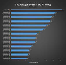 snapdragon processors ranking complete list tech centurion