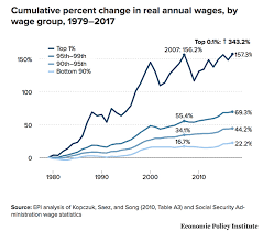 Wage Growth Accelerates For Workers But Salaries For The 1