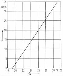 calculator change of pitch by temperature variation flute