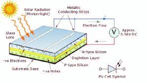 How big are solar panels? Basic Diagram Of Phtovoltaic Solar Cell Download Scientific Diagram