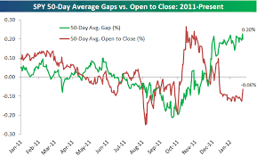 After Hours Vs The Trading Day Spdr S P 500 Trust Etf