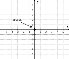 A cartesian plane has two scales that intersect at right angles to one another. Plotting Points On A Graph Or Xy Plane Chilimath