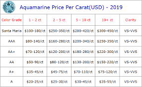 Aquamarine Price Per Carat 2019