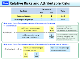 Relative Risks And Attributable Risks Moe