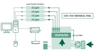 Buy products from suppliers around the world and increase your sales. En1822 2019 And Iso 29463 Hepa Filter Test Standards Camfil