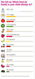 Could My Baby Have A Food Allergy Baby Food Recipes Baby Food Allergies Food Allergies