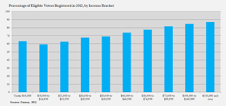 How To Reduce The Voting Gap The American Prospect