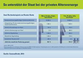 Juli des folgejahres im kalender dick ankreuzen. Hilfe Steuererklarung So Spart Man Mit Riester Und Basisrente Bild Presseportal