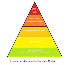 Pyramide Des Besoins Selon Abraham Maslow Png 1302 1170 Pyramide Des Besoins Pyramide Maslow Abraham Maslow