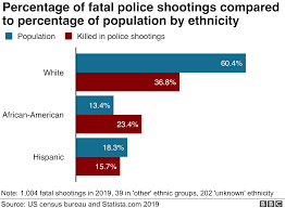 For most people, it is simple to see how police brutality is an issue, for others, they want to believe and take the side of those who they are supposed to trust, the officers. George Floyd Five Pieces Of Context To Understand The Protests Bbc News