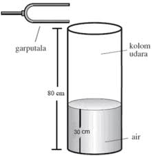 Resonansi tabung resonansi panjang kolom kolom udara belajar fisika gratis bfg32 menghitung panjang kolom udara. Pembahasan Soal Un Ipa Smp Mts 2018 Materi Bunyi Guru Berto