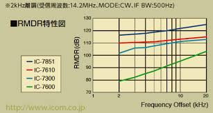 The New Ic 7610 Direct Sampling Sdr Hf 6m Transceiver