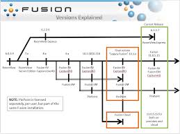 Crestron Fusion Crestron Roomview Versions Explained