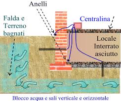 Scegliete allora di visitare ville, villette o appartamenti già usate o da ristrutturare, a seconda del vostro gusto, per cogliere. Risanare Seminterrato O Cantina