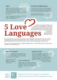 Words of affirmation, acts of service, receiving gifts, quality time, and physical touch. The 5 Love Languages Wall Skills Com