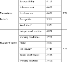 Herzberg's two factor theory (sometimes dual factor theory or herzberg motivation theory) is one of the motivation theories and it suitably complements, for example, maslow's pyramid. Herzberg Two Factor Theory Download Table