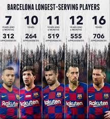 Choose which default price to show in player listings and squad builder. Fc Barcelona Longest Serving Players From Current Squad Barca