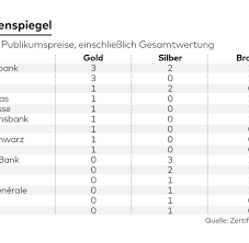 Customers in mumbai can also call at 6601 6601. Zertifikate Awards Lbbw Vor Deutsche Bank Commerzbank Welt