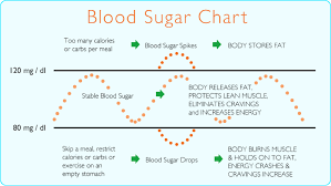 Pin By Tascha Mcconnell On Clean Eating Blood Sugar Chart