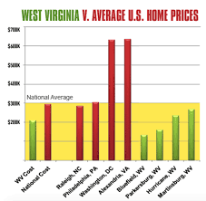 Local Experts Despite Rising Cost Of Living W Va Remains Among Most Affordable States To Live Wv News Wvnews Com