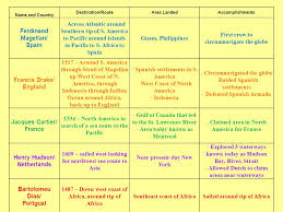 Monday Oct 3 Objective Explain The Major Countries And