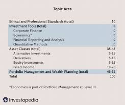 Research and present investment strategies. What To Expect On The Cfa Level Iii Exam