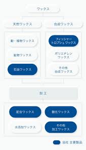 ワックス と は