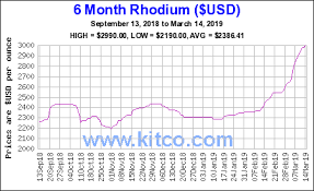Rhodium Prices Are Quietly Increasing