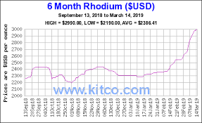 rhodium prices are quietly increasing