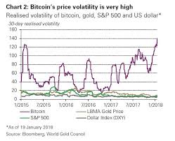 Treasury and the ability to. Why Cryptocurrencies Shouldn T Replace Gold In Your Portfolio