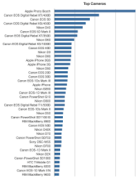 thoughts on tumblrs camera statistics