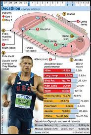 Athletics at the 2020 summer olympics will be held during the last ten days of the games. 19 Track And Field Decathlon Ideas Track And Field Decathlon Olympics