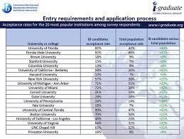 survey shows ib influence on college acceptance notre dame