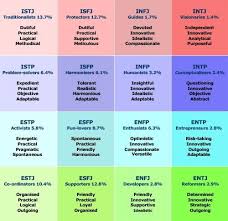 Myers Briggs A Tool For Authors And Other Humans Infp