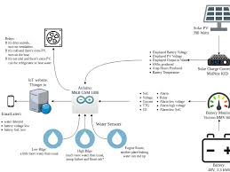 It works independently of a smart hub. Off Grid Remote Monitoring Batteries Leak Detection Etc Arduino Project Hub