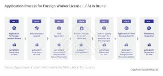 Visa applications must be made at any nearest malaysian representative office abroad. The Guide To Employment Permits For Foreign Workers In Brunei Asean Business News