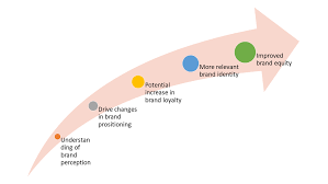 What Is Brand Research