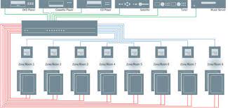 Learning those pictures will help you better understand the basics of home wiring and could implement these principles in practise. Whole House Audio Distribution Systems Whole Home Audio Systems